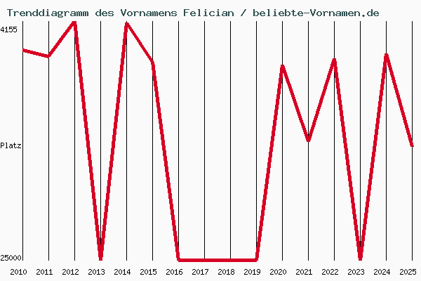 Trenddiagramm des Vornamens Felician