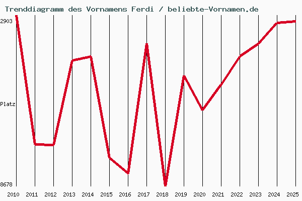 Trenddiagramm des Vornamens Ferdi