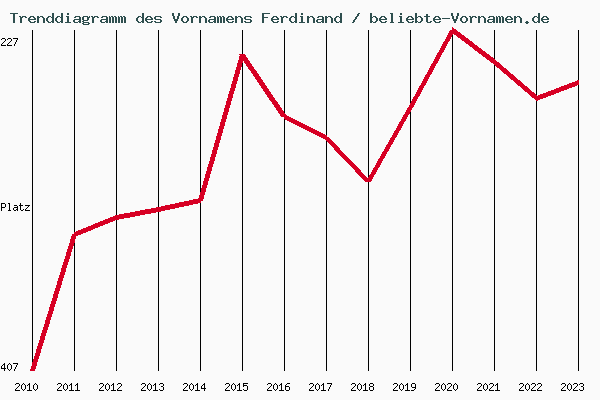Trenddiagramm des Vornamens Ferdinand