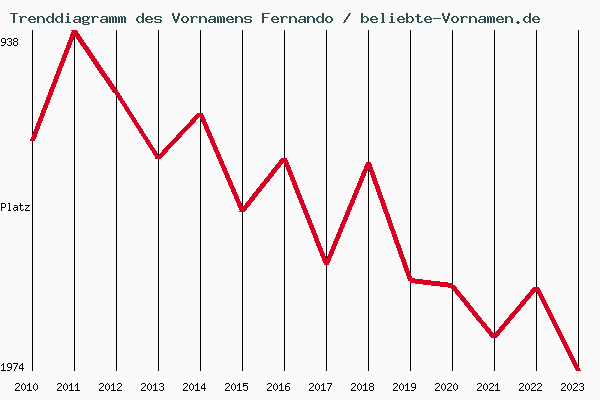 Trenddiagramm des Vornamens Fernando