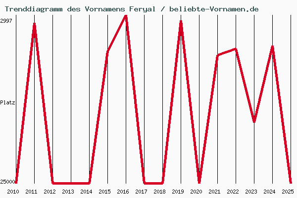Trenddiagramm des Vornamens Feryal