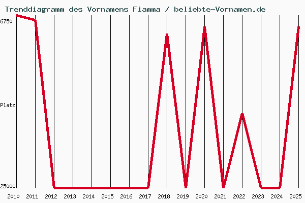 Trenddiagramm des Vornamens Fiamma