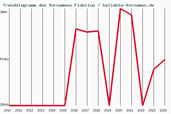 Trenddiagramm des Vornamens Fidelius
