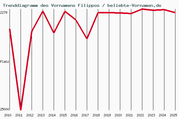 Trenddiagramm des Vornamens Filippos
