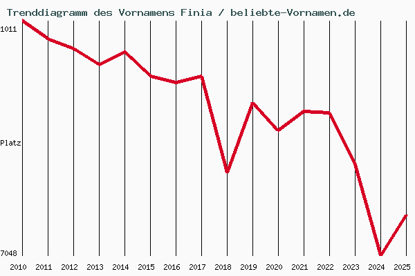 Trenddiagramm des Vornamens Finia