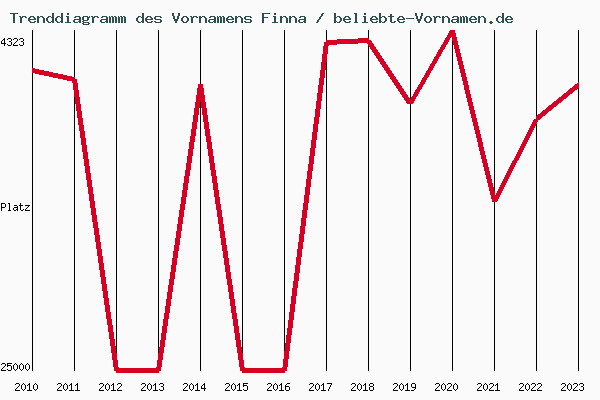 Trenddiagramm des Vornamens Finna