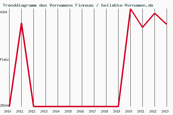 Trenddiagramm des Vornamens Finneas