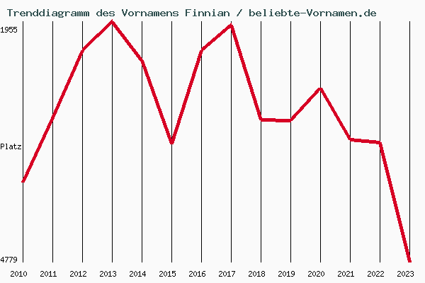 Trenddiagramm des Vornamens Finnian