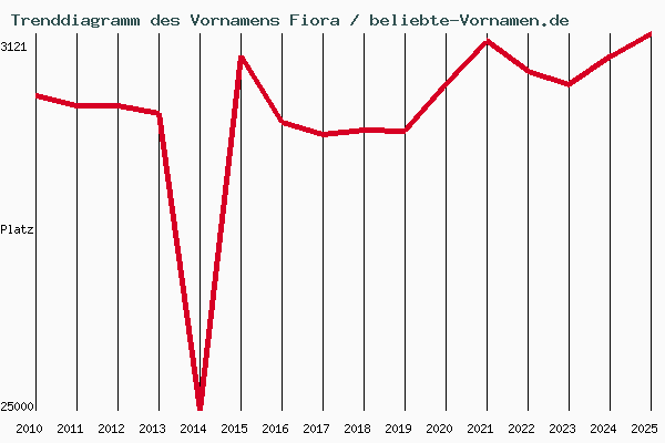 Trenddiagramm des Vornamens Fiora