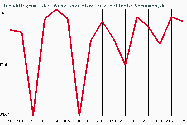 Trenddiagramm des Vornamens Flavius