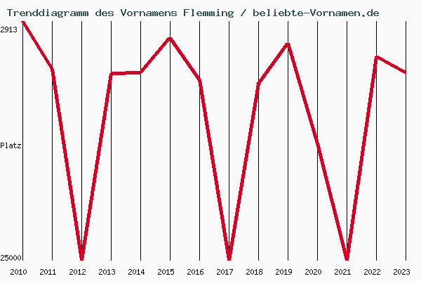 Trenddiagramm des Vornamens Flemming