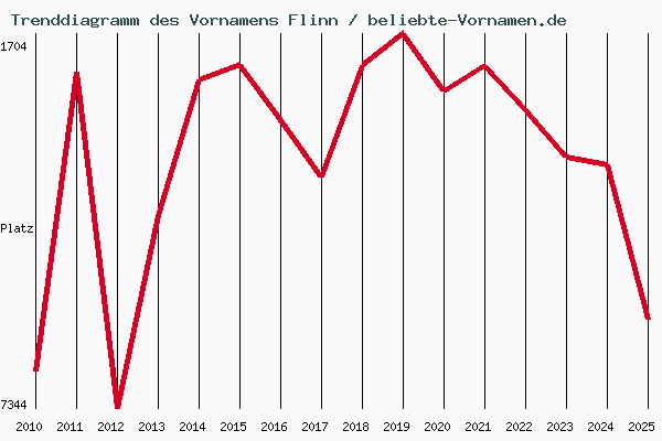 Trenddiagramm des Vornamens Flinn