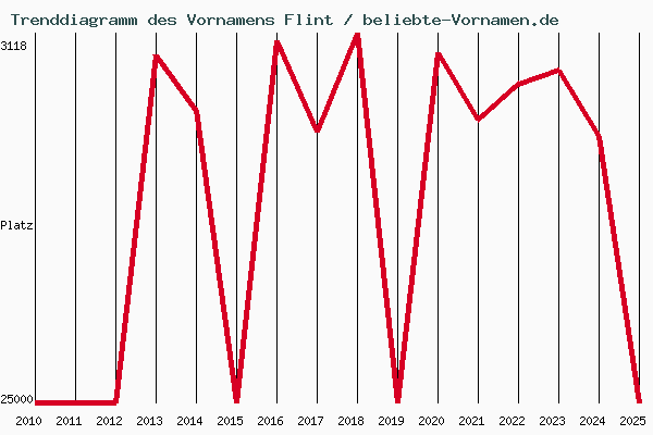 Trenddiagramm des Vornamens Flint