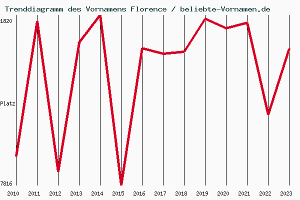 Trenddiagramm des Vornamens Florence