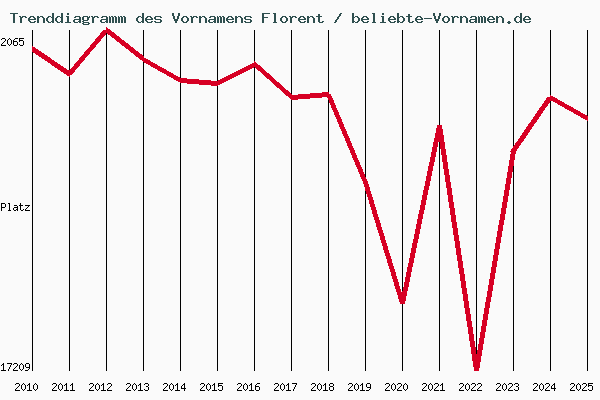 Trenddiagramm des Vornamens Florent