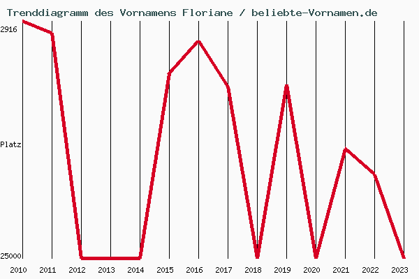 Trenddiagramm des Vornamens Floriane