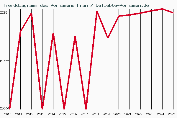 Trenddiagramm des Vornamens Fran
