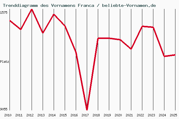 Trenddiagramm des Vornamens Franca