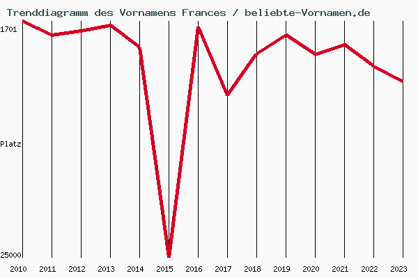 Trenddiagramm des Vornamens Frances