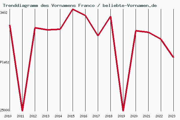 Trenddiagramm des Vornamens Franco