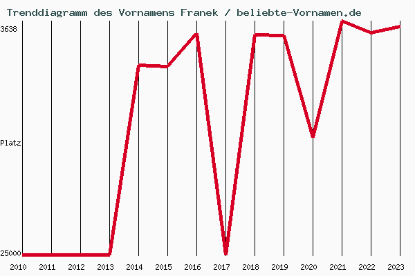 Trenddiagramm des Vornamens Franek