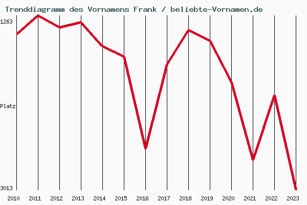 Trenddiagramm des Vornamens Frank
