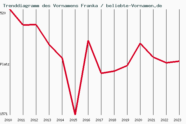 Trenddiagramm des Vornamens Franka