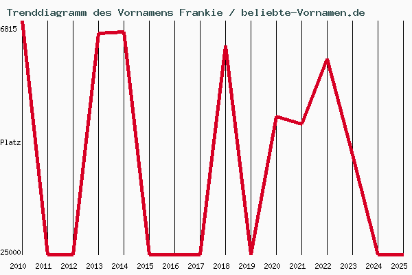 Trenddiagramm des Vornamens Frankie