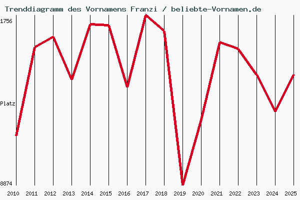 Trenddiagramm des Vornamens Franzi