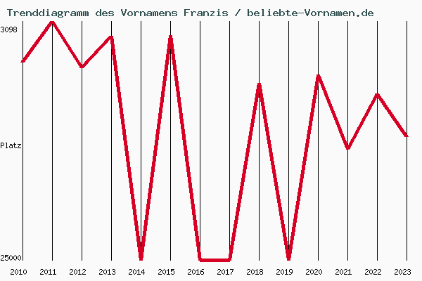 Trenddiagramm des Vornamens Franzis