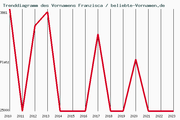 Trenddiagramm des Vornamens Franzisca