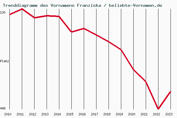 Trenddiagramm des Vornamens Franziska