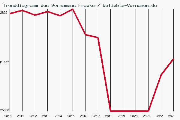 Trenddiagramm des Vornamens Frauke