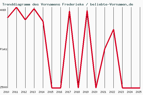 Trenddiagramm des Vornamens Frederieke