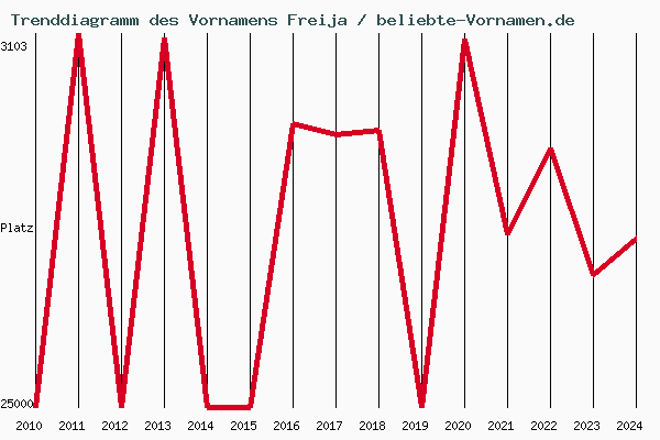 Trenddiagramm des Vornamens Freija