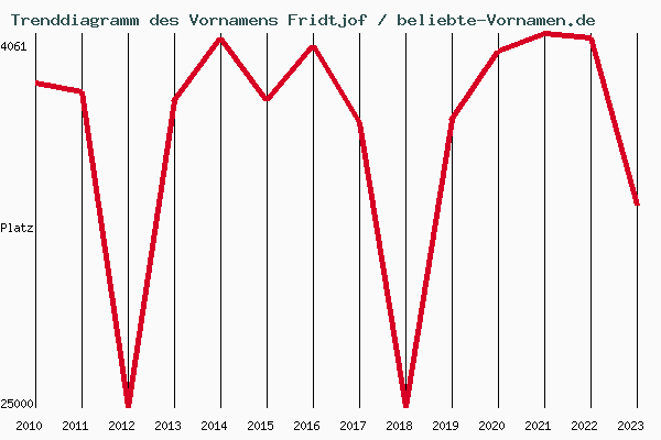 Trenddiagramm des Vornamens Fridtjof