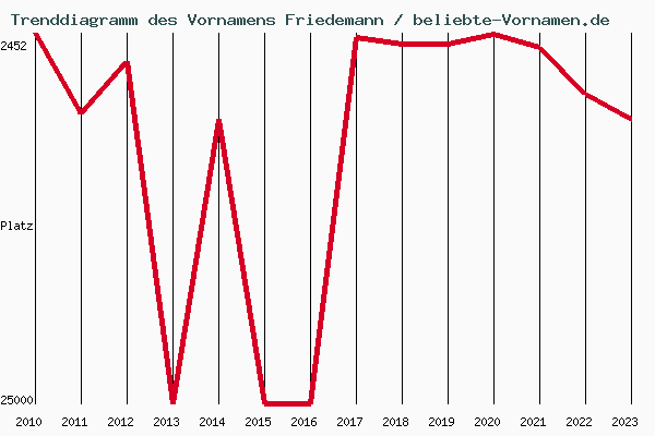 Trenddiagramm des Vornamens Friedemann