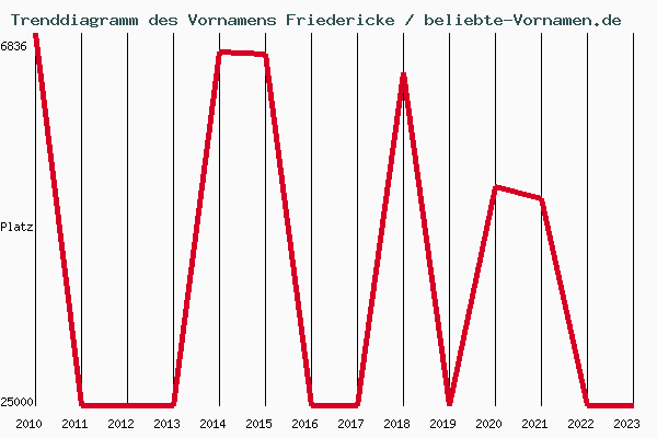 Trenddiagramm des Vornamens Friedericke