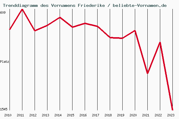 Trenddiagramm des Vornamens Friederike