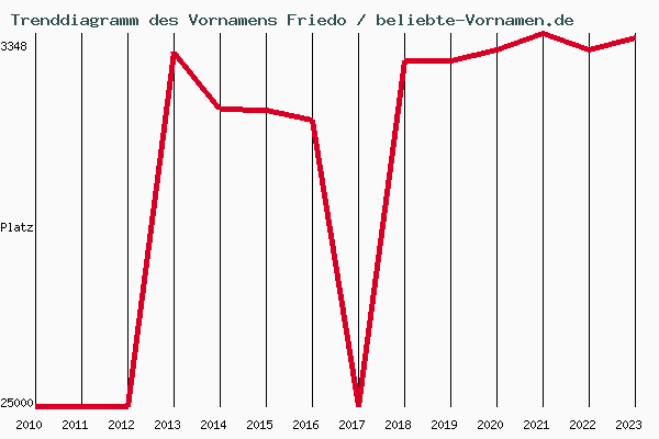 Trenddiagramm des Vornamens Friedo