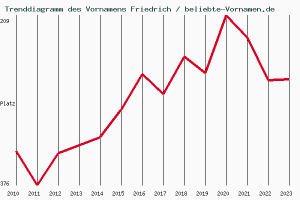 Trenddiagramm des Vornamens Friedrich