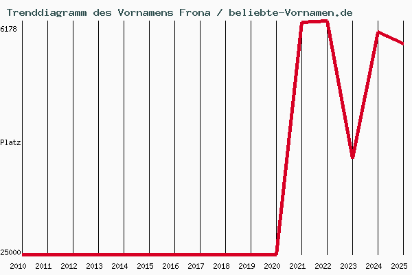 Trenddiagramm des Vornamens Frona