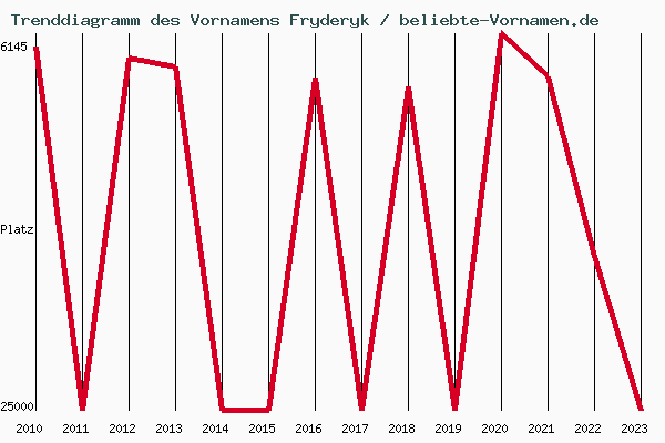 Trenddiagramm des Vornamens Fryderyk