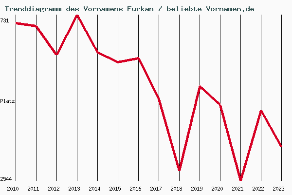 Trenddiagramm des Vornamens Furkan