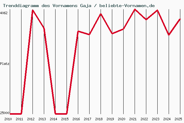 Trenddiagramm des Vornamens Gaja