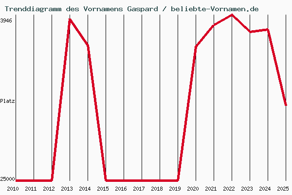 Trenddiagramm des Vornamens Gaspard