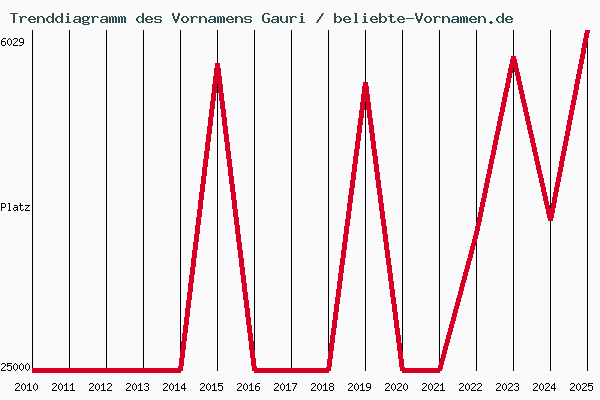 Trenddiagramm des Vornamens Gauri
