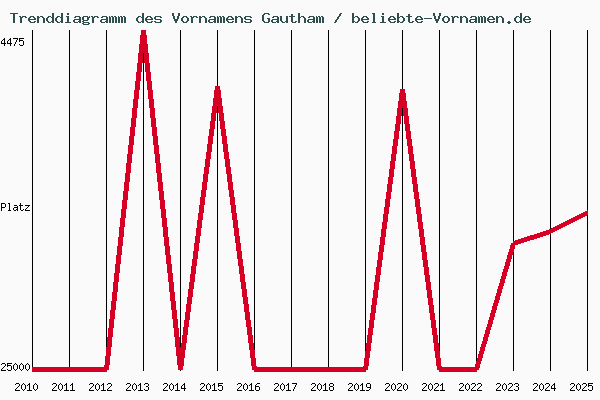 Trenddiagramm des Vornamens Gautham