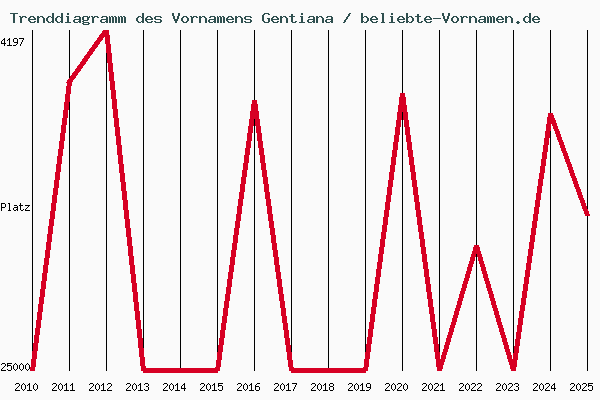Trenddiagramm des Vornamens Gentiana