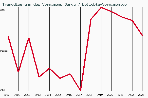 Trenddiagramm des Vornamens Gerda